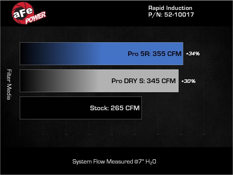 Picture of aFe Rapid Induction Stage-2 Cold Air Intakes - 52-10017R