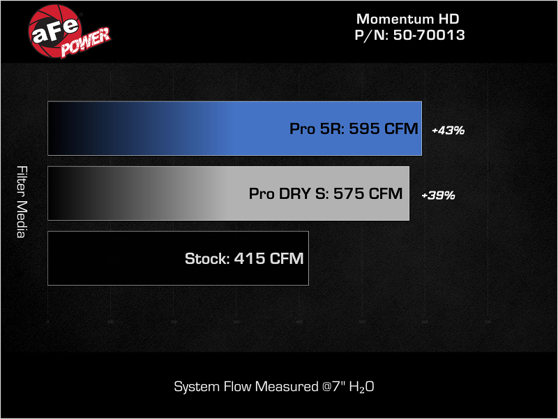 Picture of aFe Momentum GT Cold Air Intakes - 50-70013DR