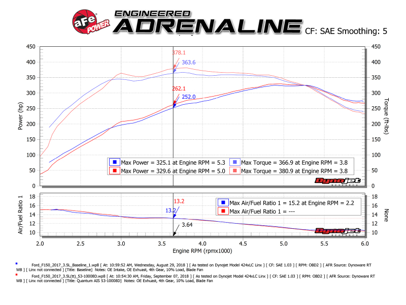 Picture of aFe 15-24 Ford F-150 EcoBoost V6 2.7L/3.5L (tt) Quantum Cold Air Intake System w/ Pro DRY S Filter