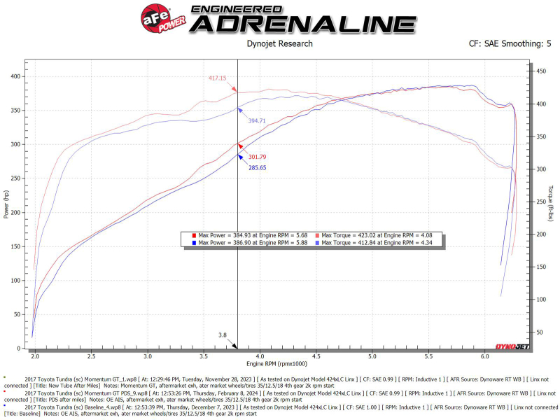 Picture of aFe 07-21 Toyota Tundra V8-5.7L w/ Magnuson Supercharger Momentum GT CAIS w/ Pro DRY S Filter