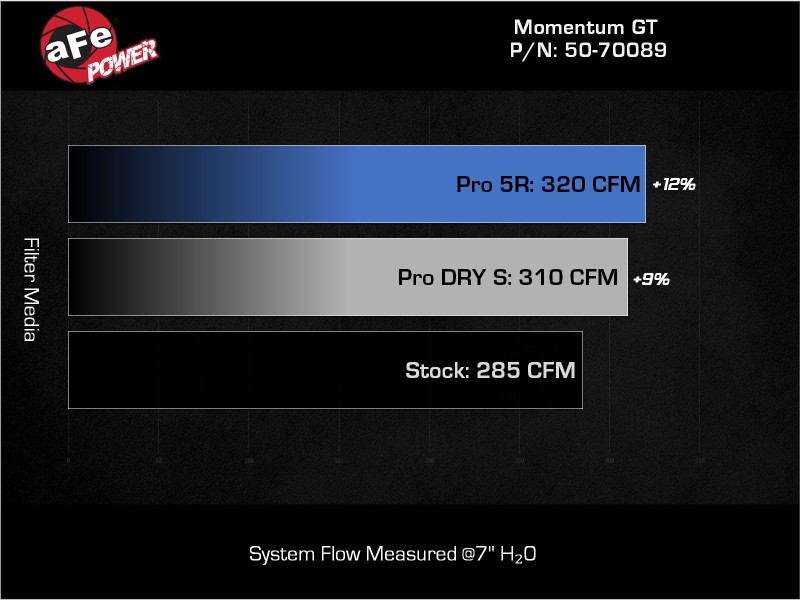 Picture of aFe Momentum GT Cold Air Intakes - 50-70089R