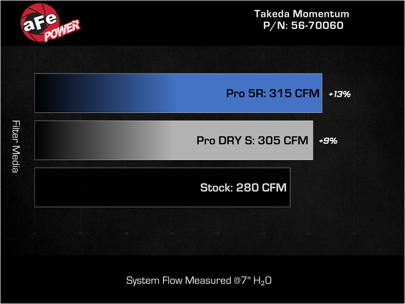 Picture of aFe Takeda Momentum Intake Cold Air Intakes - 56-70060D