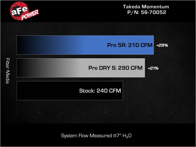 Picture of aFe Takeda Momentum Intake Cold Air Intakes - 56-70052R
