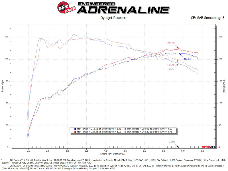 Picture of aFe Takeda Momentum Intake Cold Air Intakes - 56-70052D