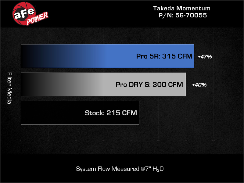 Picture of aFe 18-21 Kia Stinger L4 2.0L Takeda Momentum Cold Air Intake System w/ Pro 5R Filter