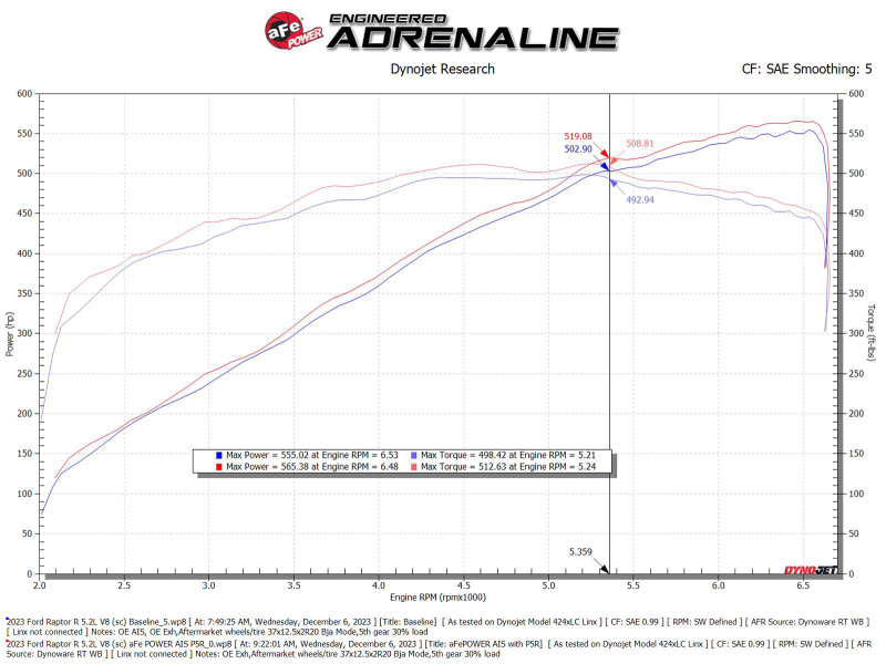 Picture of aFe 23-24 Ford F150 Raptor R V8 5.2L Supercharged Track Series Air Intake w/ Black PDS Filter