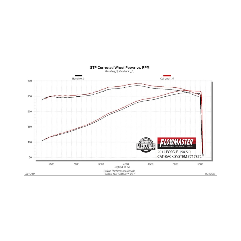 Picture of Flowmaster FLO FlowFX Cat-Back Exhaust Systems - 717872